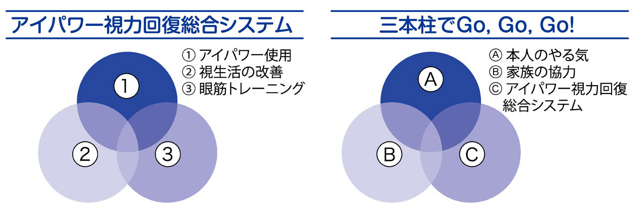 アイパワー視力回復総合システムの3本柱