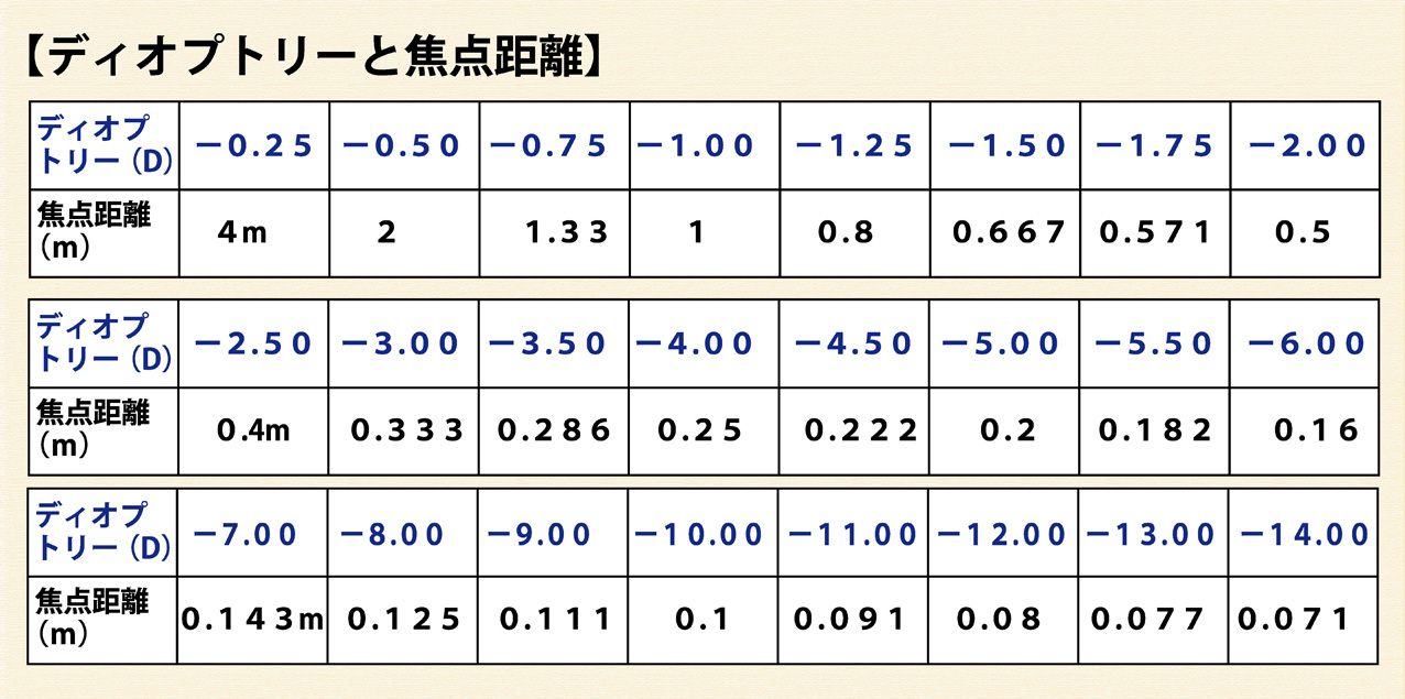 ディオプトリー表