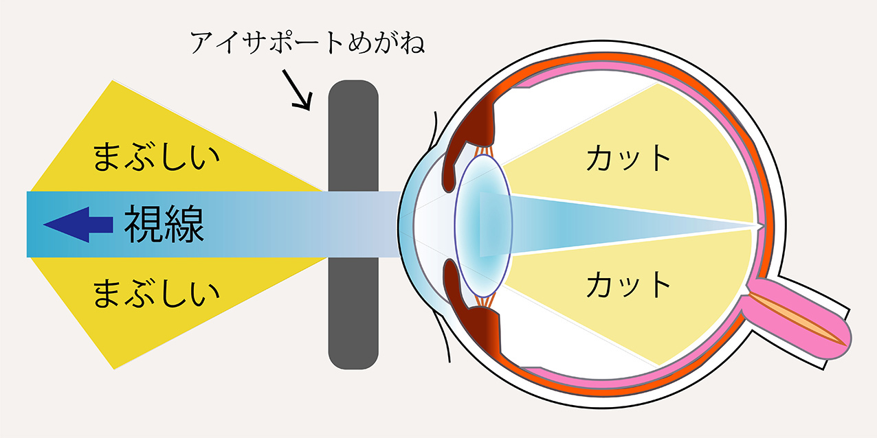 アイサポートめがねは、どうしてハッキリ見えるの?