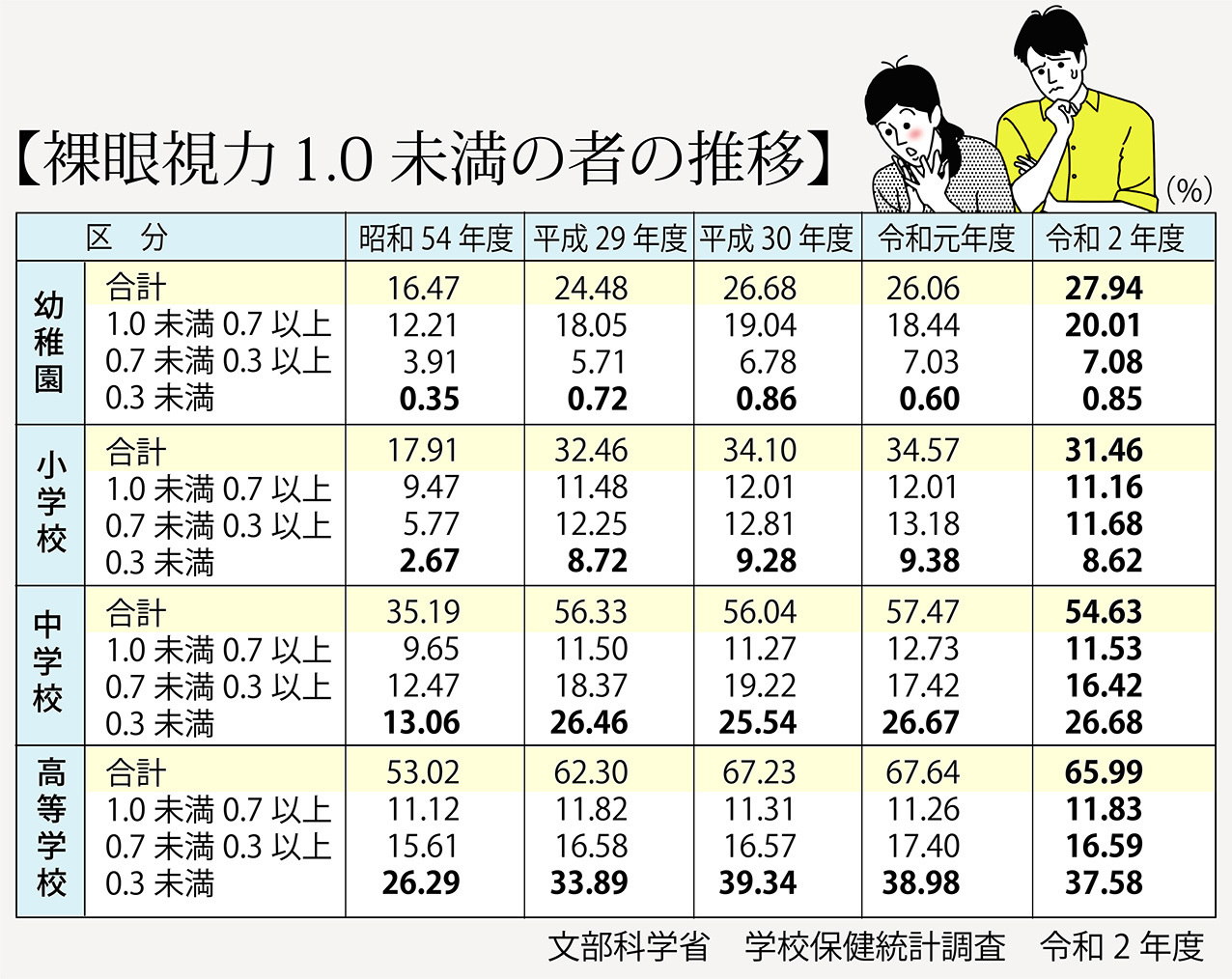 文部科学省の「学校保健統計調査ー令和2年度(速報値)の結果の概要」より。