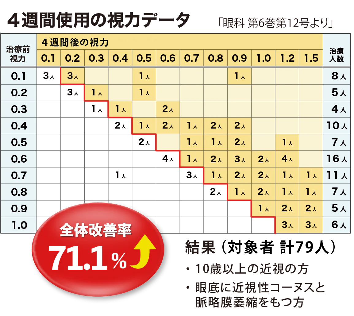 視力変化グラフ