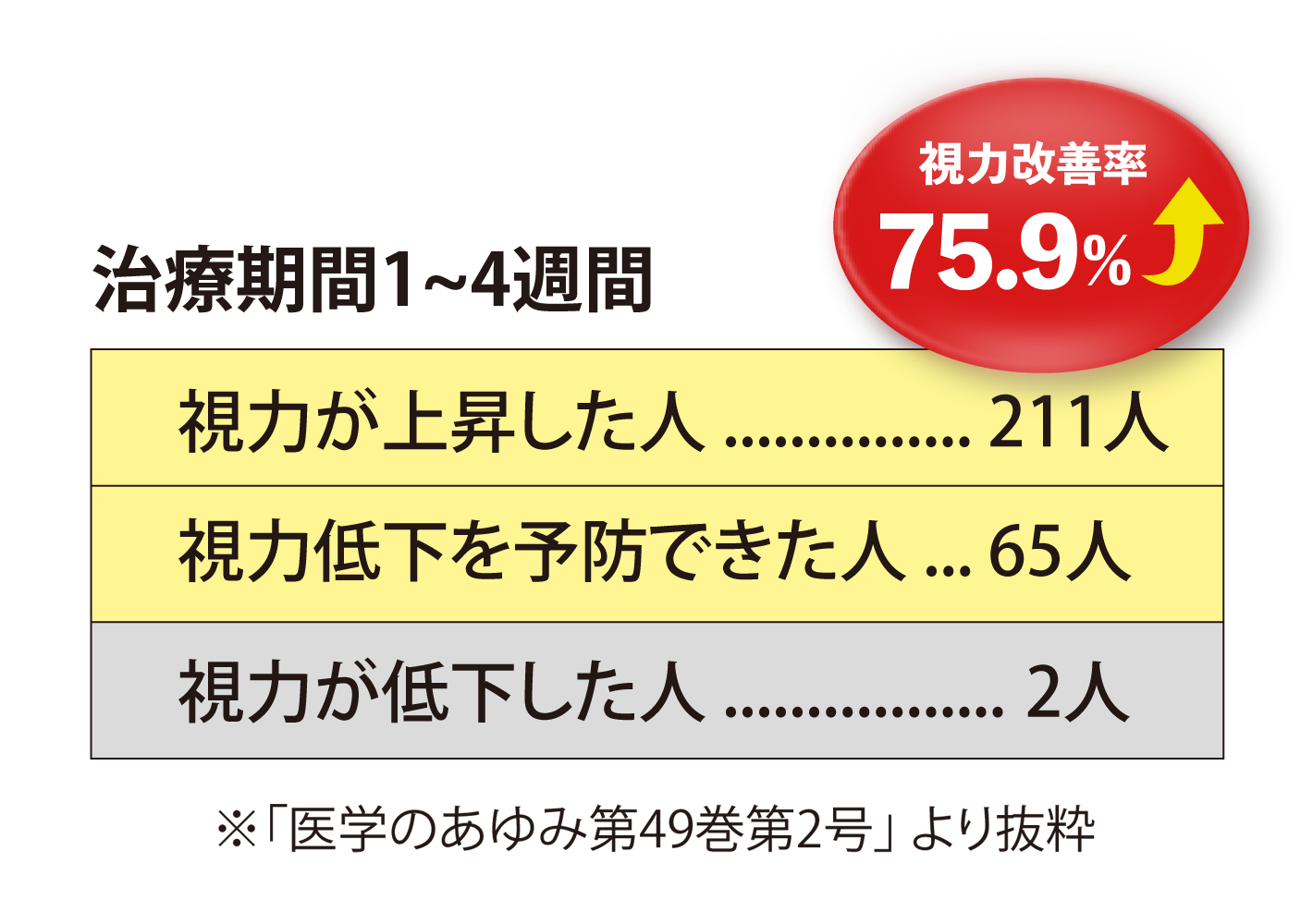 視力改善率75.9%