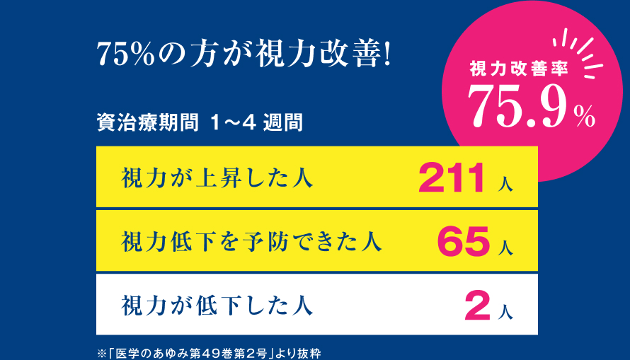 75%の方が視力改善！