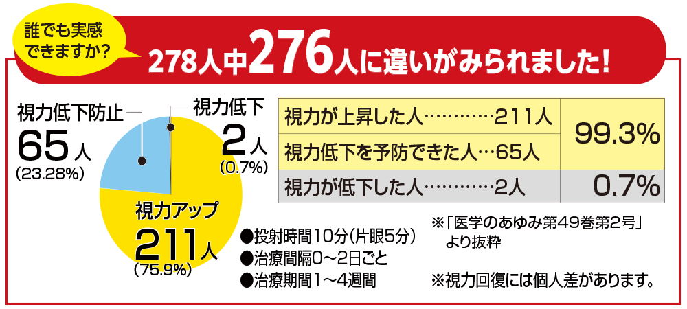 278人中276人に違いがみられました