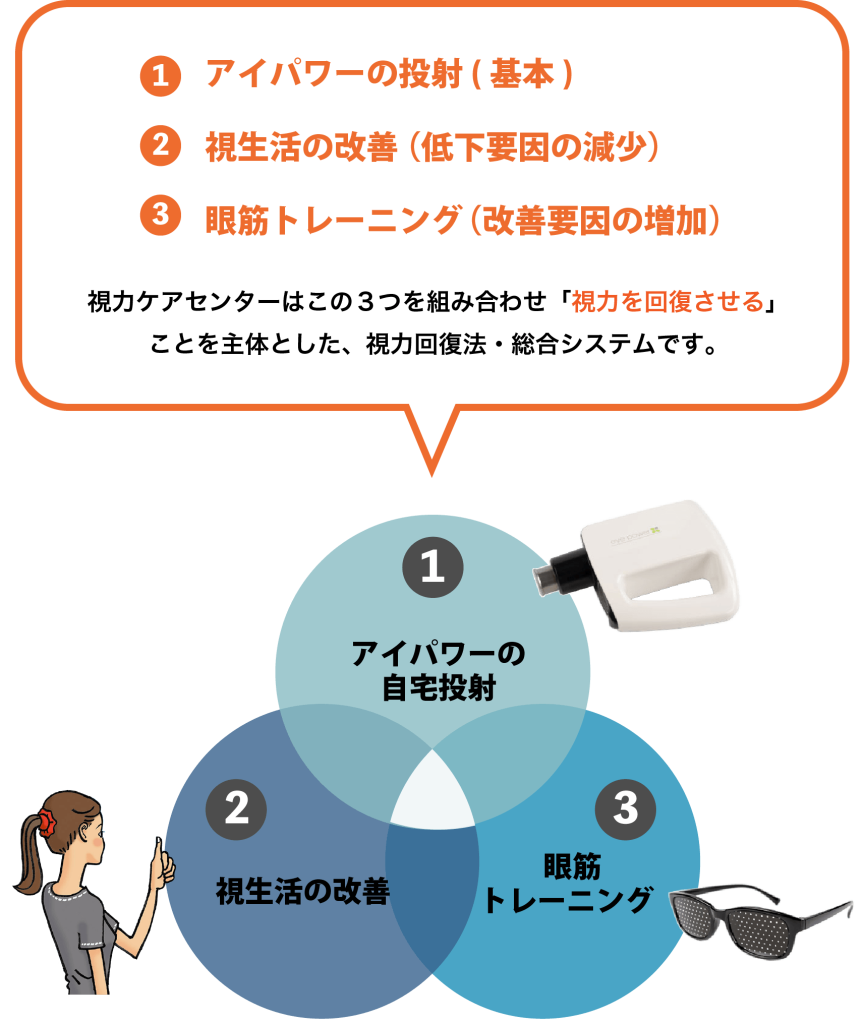 視力回復法 総合システム | 視力ケアセンター｜視力回復 無料体験会