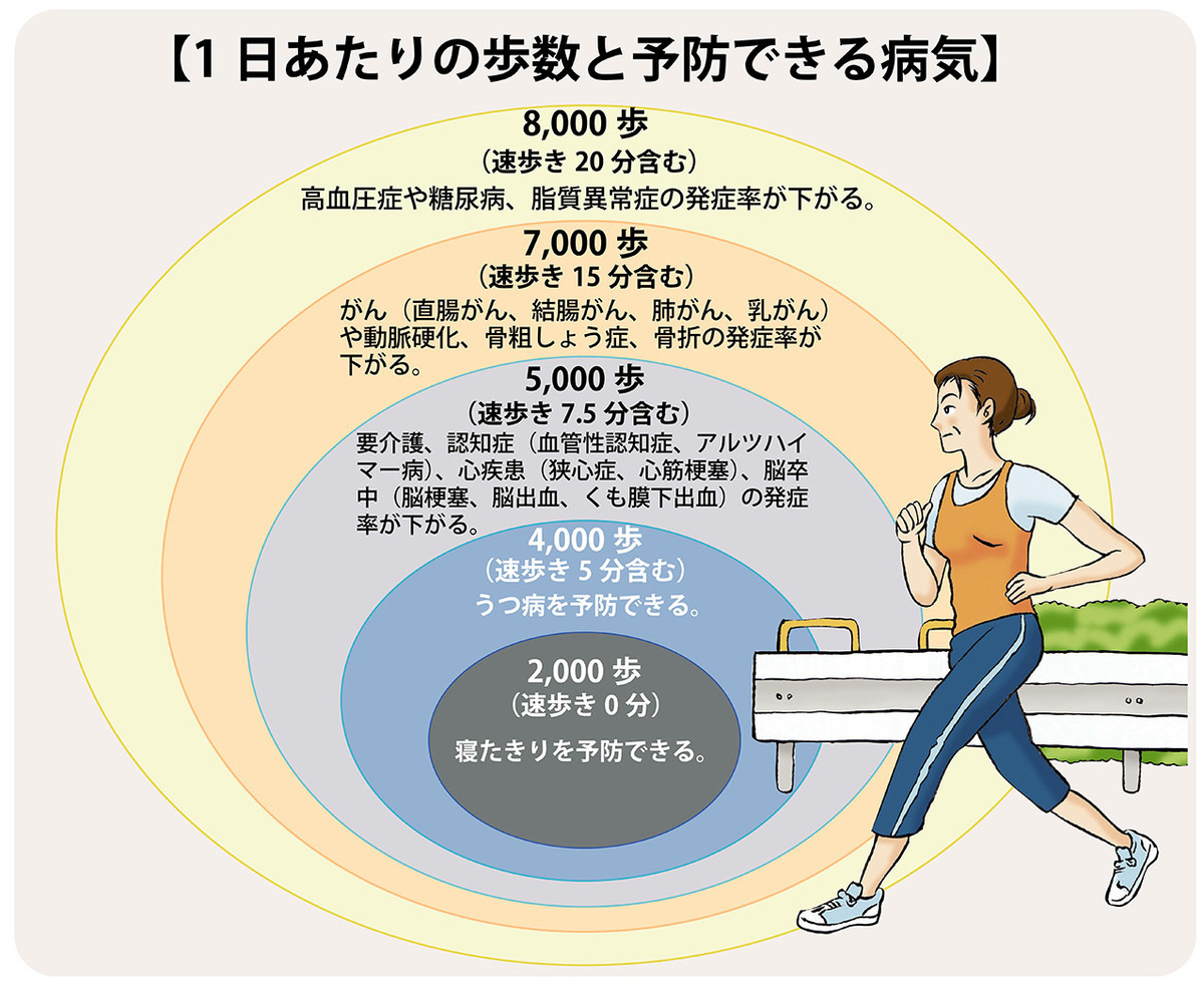 17年間の研究でつきとめられた、病気が治る“歩き方”とは!