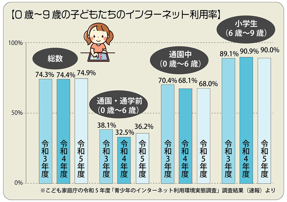 青少年のインターネット利用環境実態調査結果の詳細。子どものネット利用、スマホ普及で長時間化!