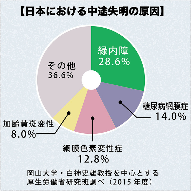 眼圧の上昇で視野が狭まる目の病気【緑内障】