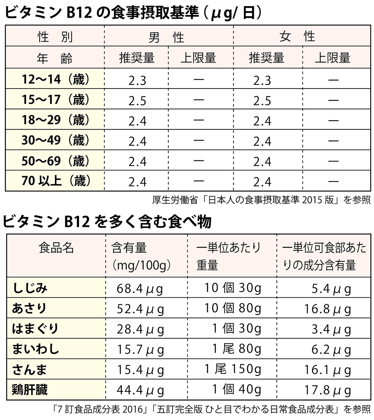 目に良い栄養素・食べ物は?