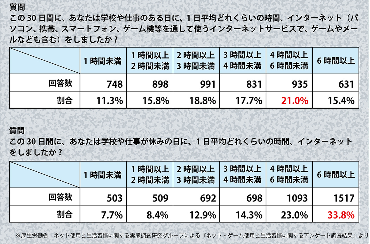 厚生労働省の『ネット・ゲーム使用と生活習慣に関するアンケート調査結果』の詳細データを掲載!