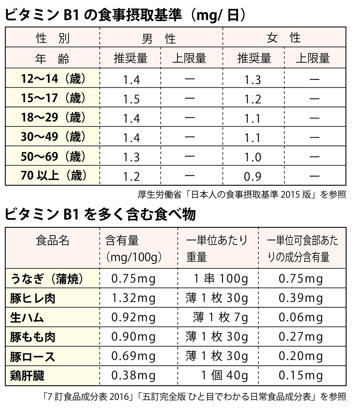 目に良い栄養素・食べ物は?