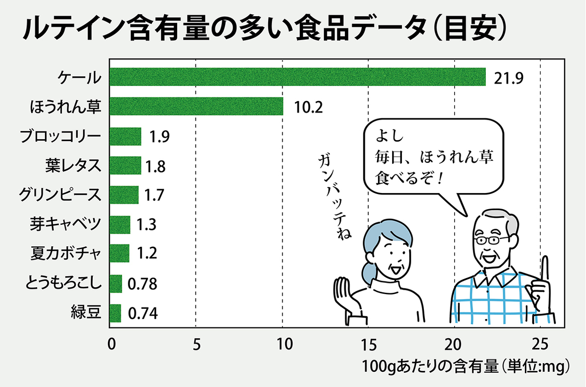 老眼・白内障に効く食材、それが「ほうれん草」