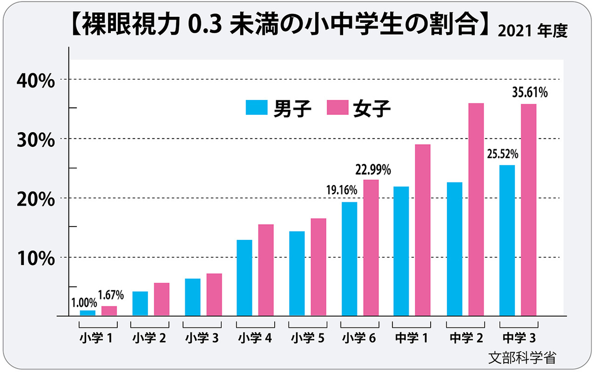 最新データから見る小中高生の視力低下と原因