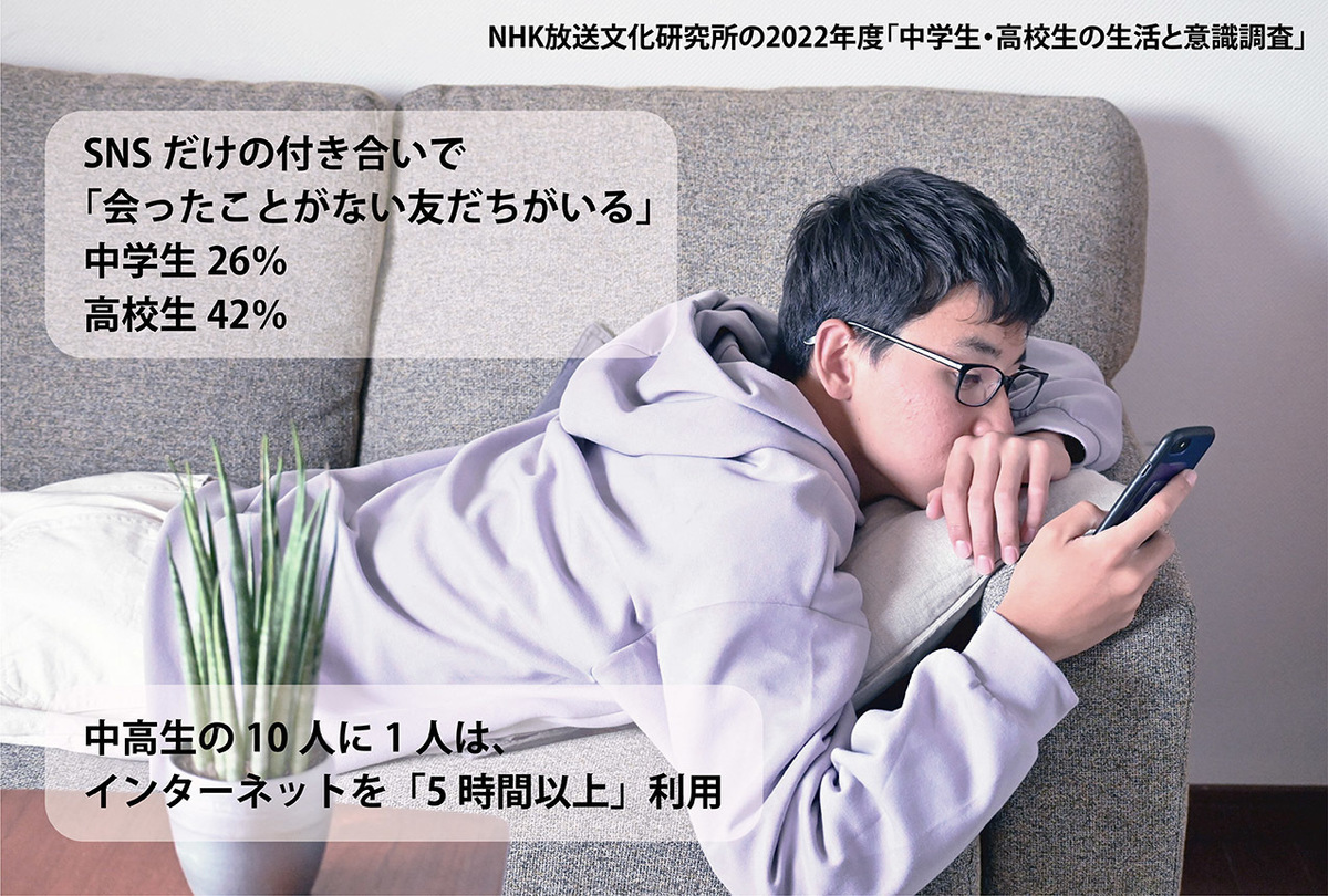 中学生の96%、高校生の99%がスマホでSNSを利用。スマホ依存が中学生に比べ高校生では倍増。