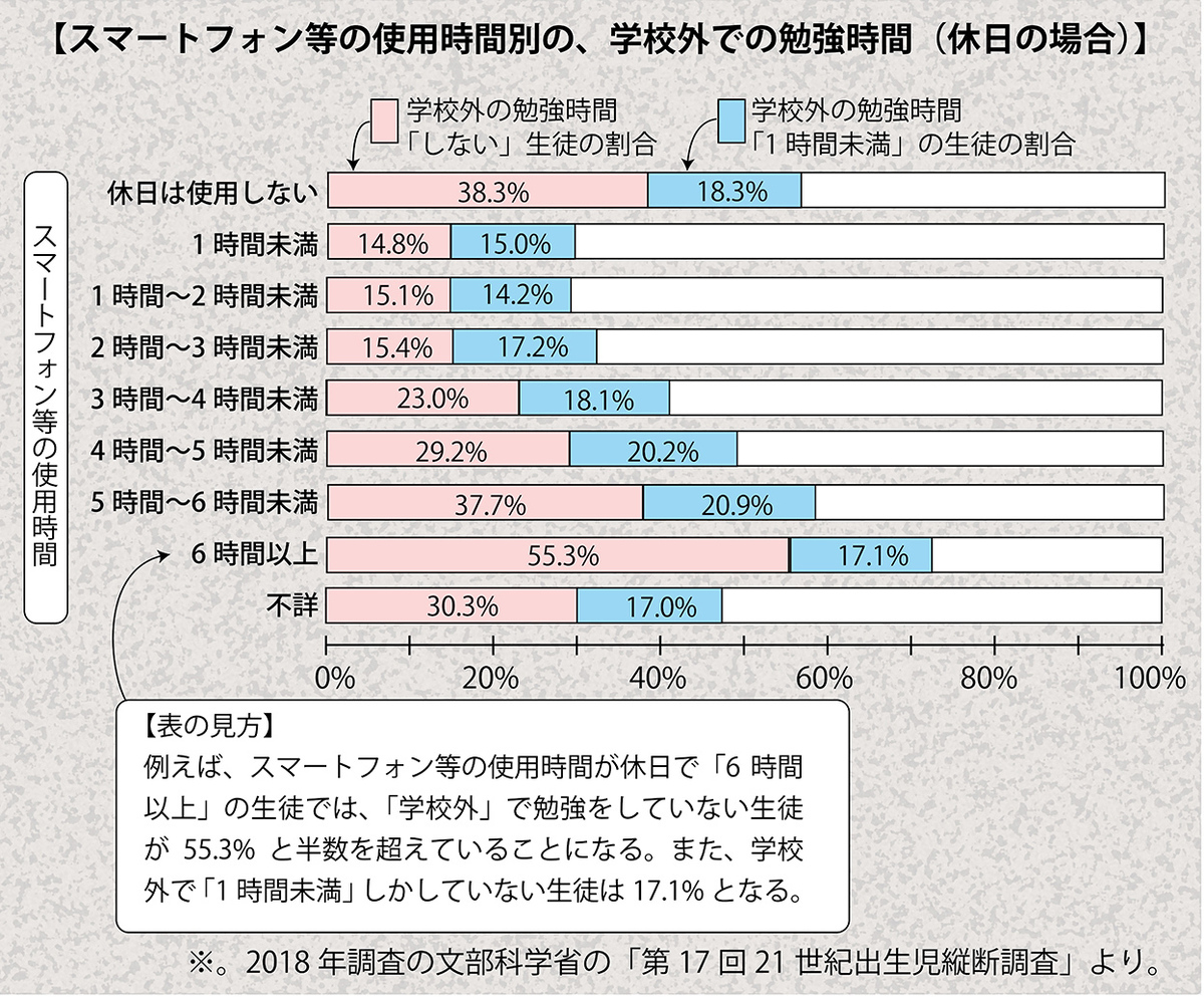 スマホ依存! 高校2年生の3割は、休日、スマホを5時間以上使ってる!!