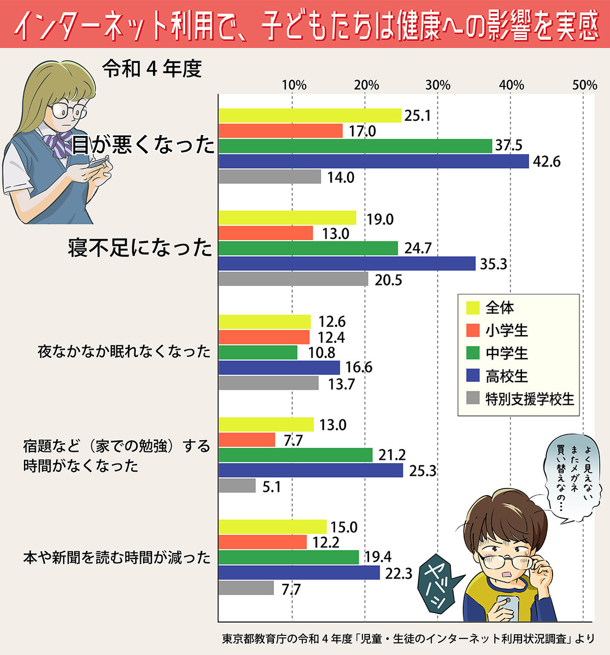 最新データから見る小中高生の視力低下と原因