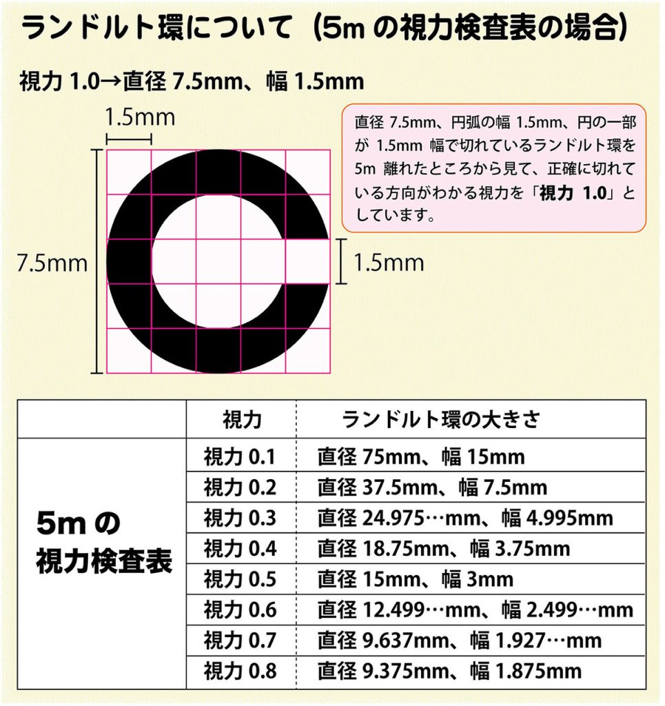 視力検査表の一番上のマークも見えない! どうすればいい?