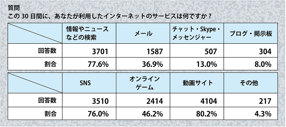 厚生労働省の『ネット・ゲーム使用と生活習慣に関するアンケート調査結果』の詳細データを掲載!