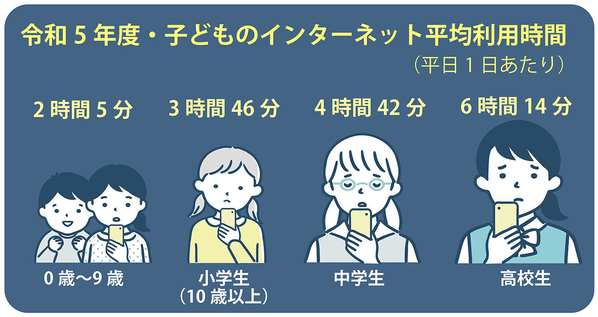 青少年のインターネット利用環境実態調査結果の詳細。子どものネット利用、スマホ普及で長時間化!