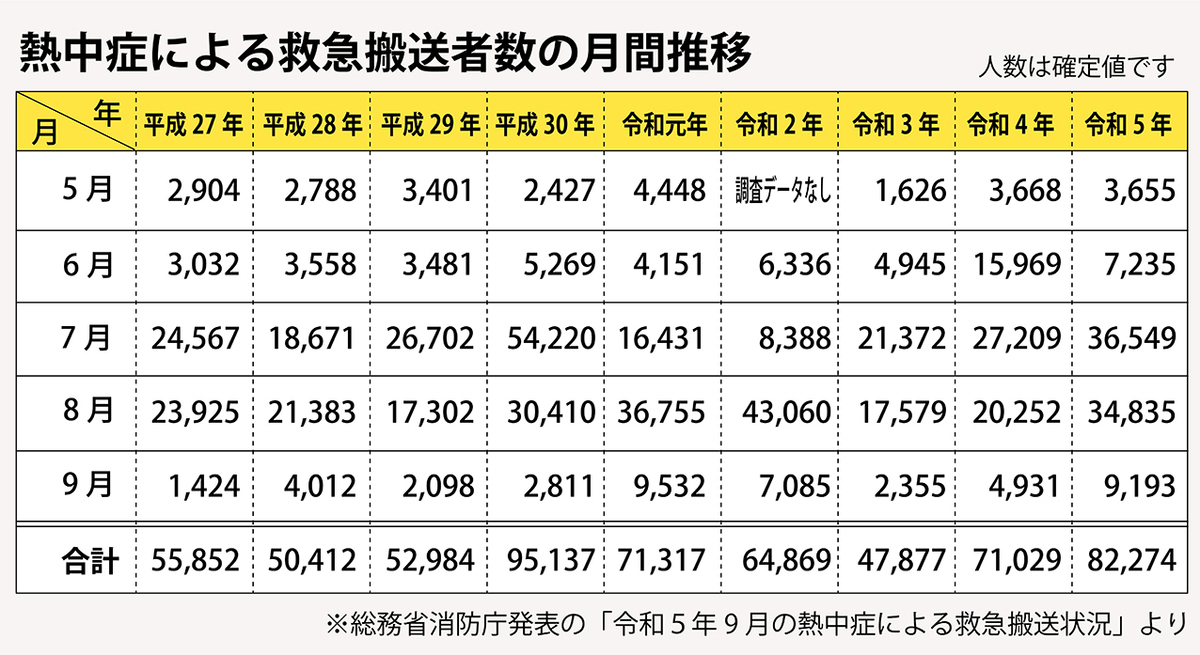 猛暑で熱中症に罹る人が増加。白内障発症のリスクが。