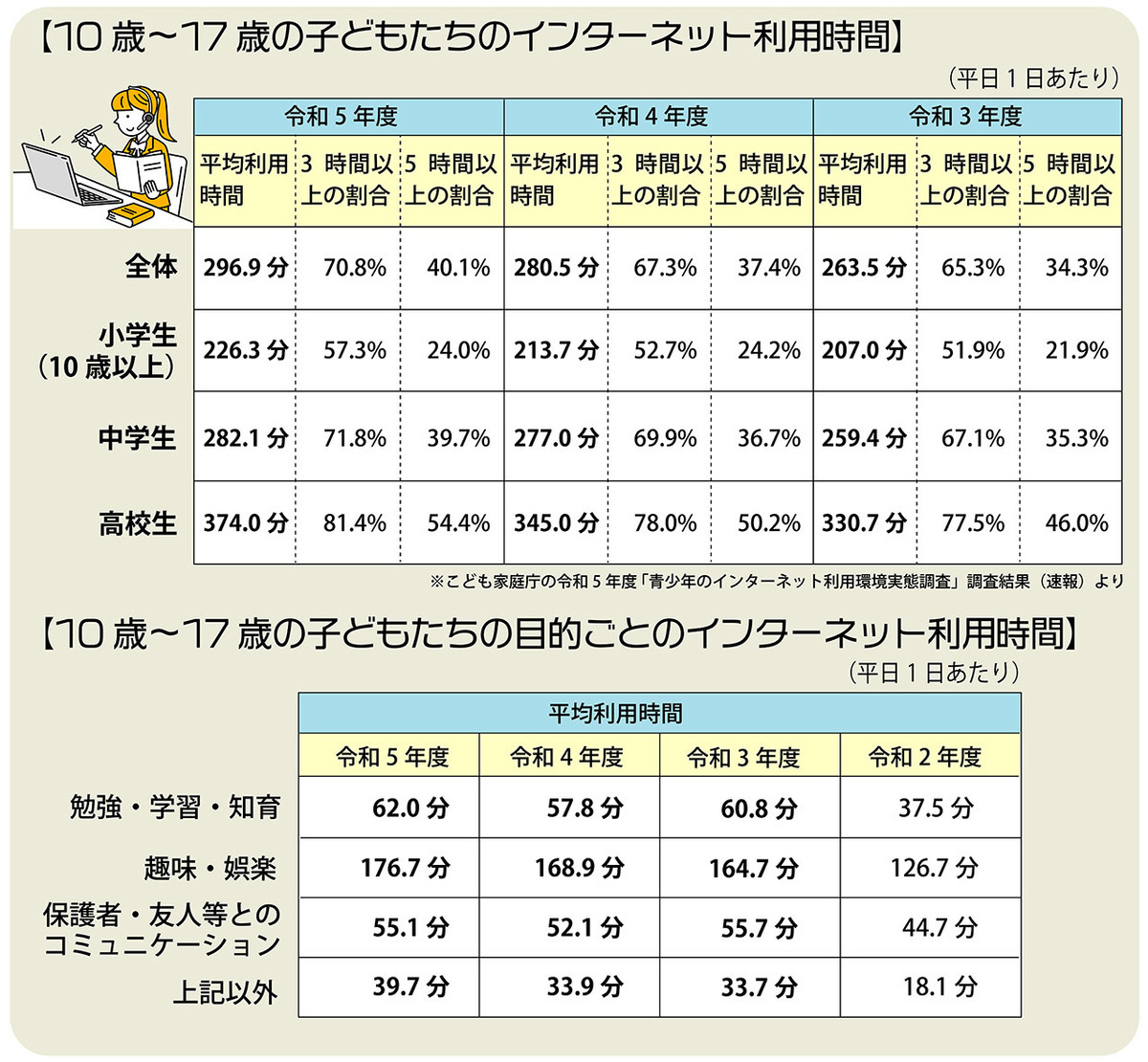 青少年のインターネット利用環境実態調査結果の詳細。子どものネット利用、スマホ普及で長時間化!