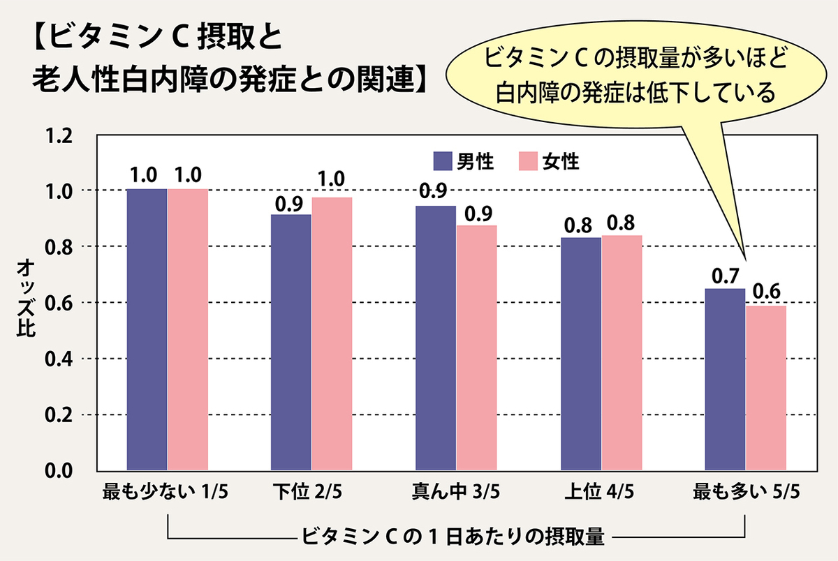 白内障を予防する方法。