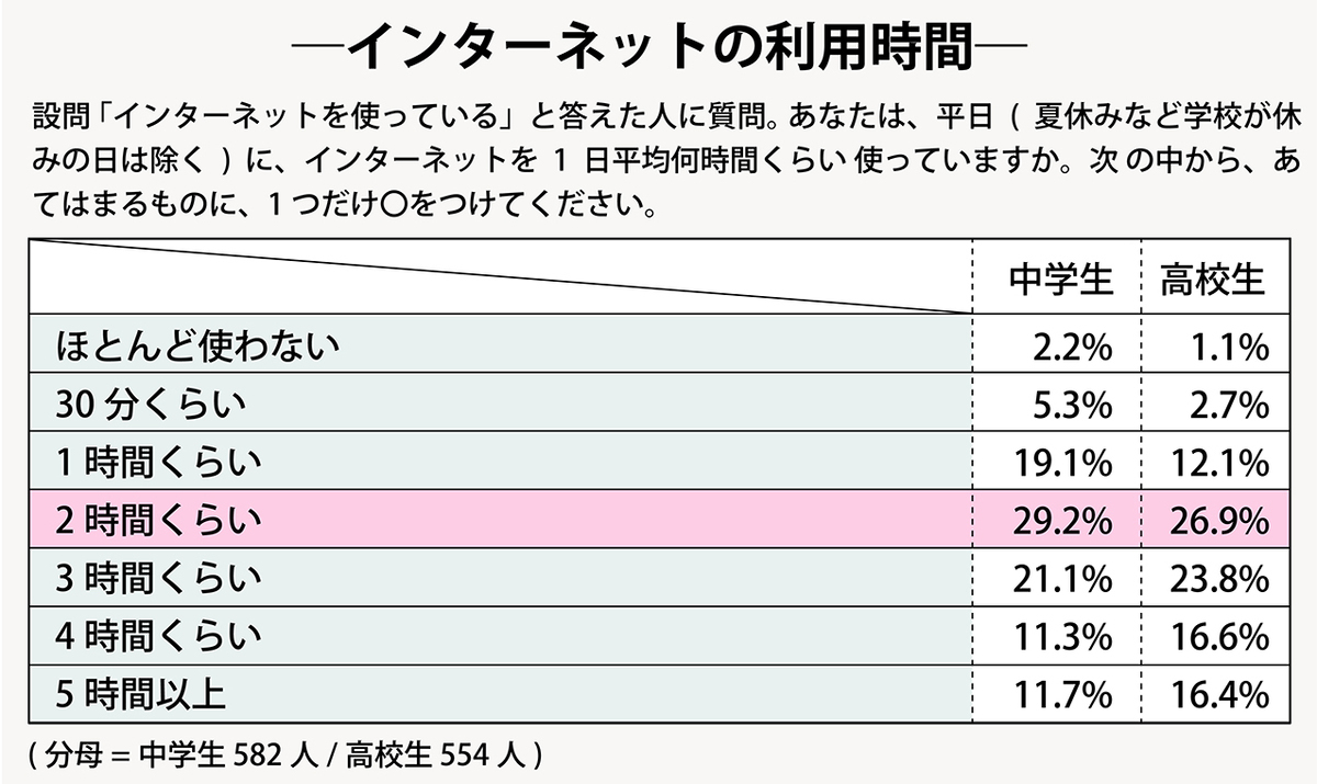 中学生・高校生のリアルタイムでのテレビ視聴時間は?