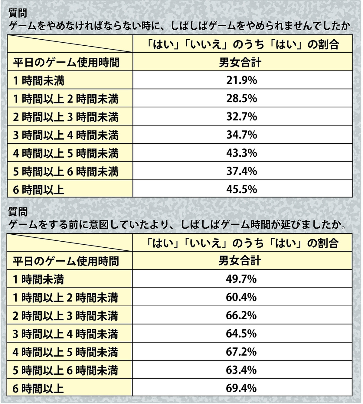 厚生労働省の『ネット・ゲーム使用と生活習慣に関するアンケート調査結果』の詳細データを掲載!