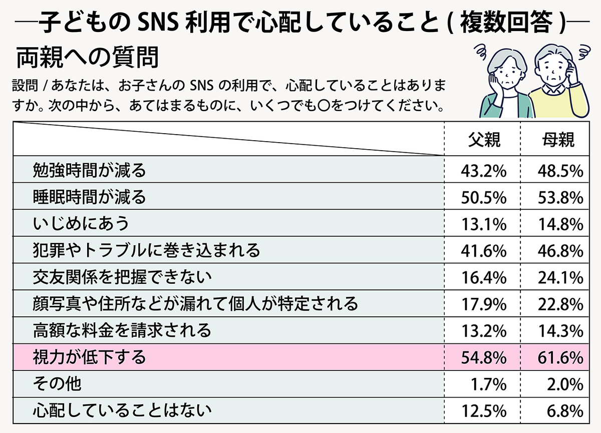 中学生の96%、高校生の99%がスマホでSNSを利用。スマホ依存が中学生に比べ高校生では倍増。