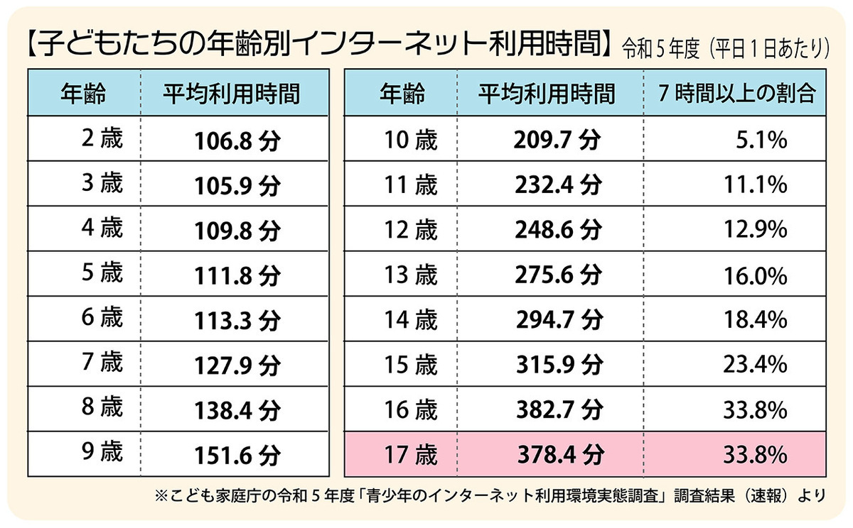 青少年のインターネット利用環境実態調査結果の詳細。子どものネット利用、スマホ普及で長時間化!