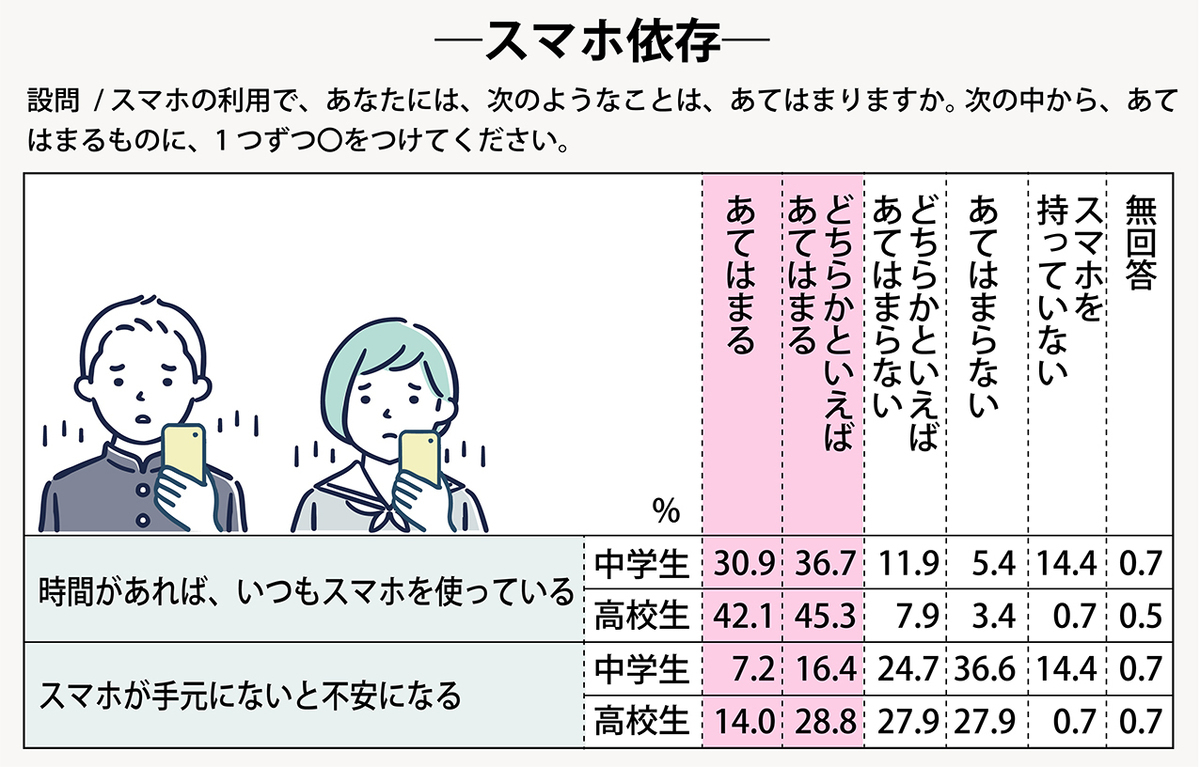 中学生の96%、高校生の99%がスマホでSNSを利用。スマホ依存が中学生に比べ高校生では倍増。