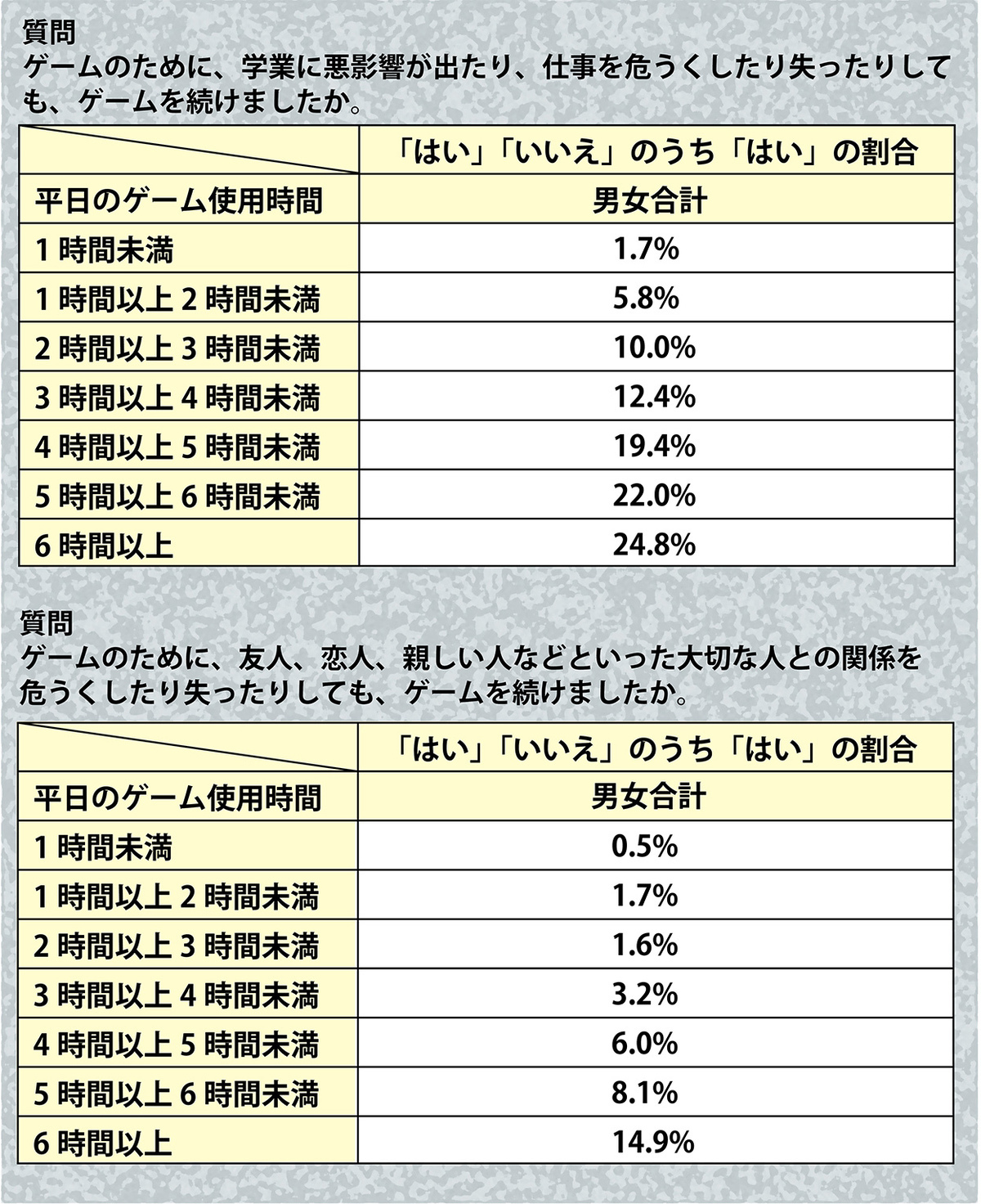 厚生労働省の『ネット・ゲーム使用と生活習慣に関するアンケート調査結果』の詳細データを掲載!