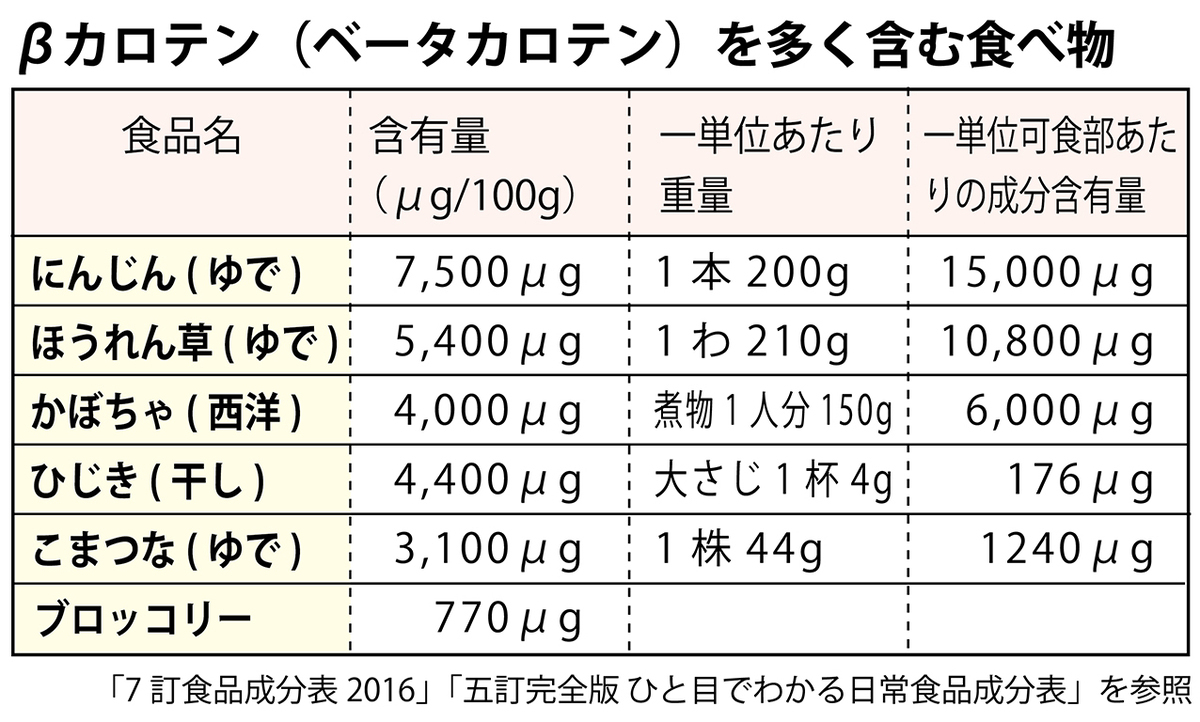 目に良い栄養素・食べ物は?