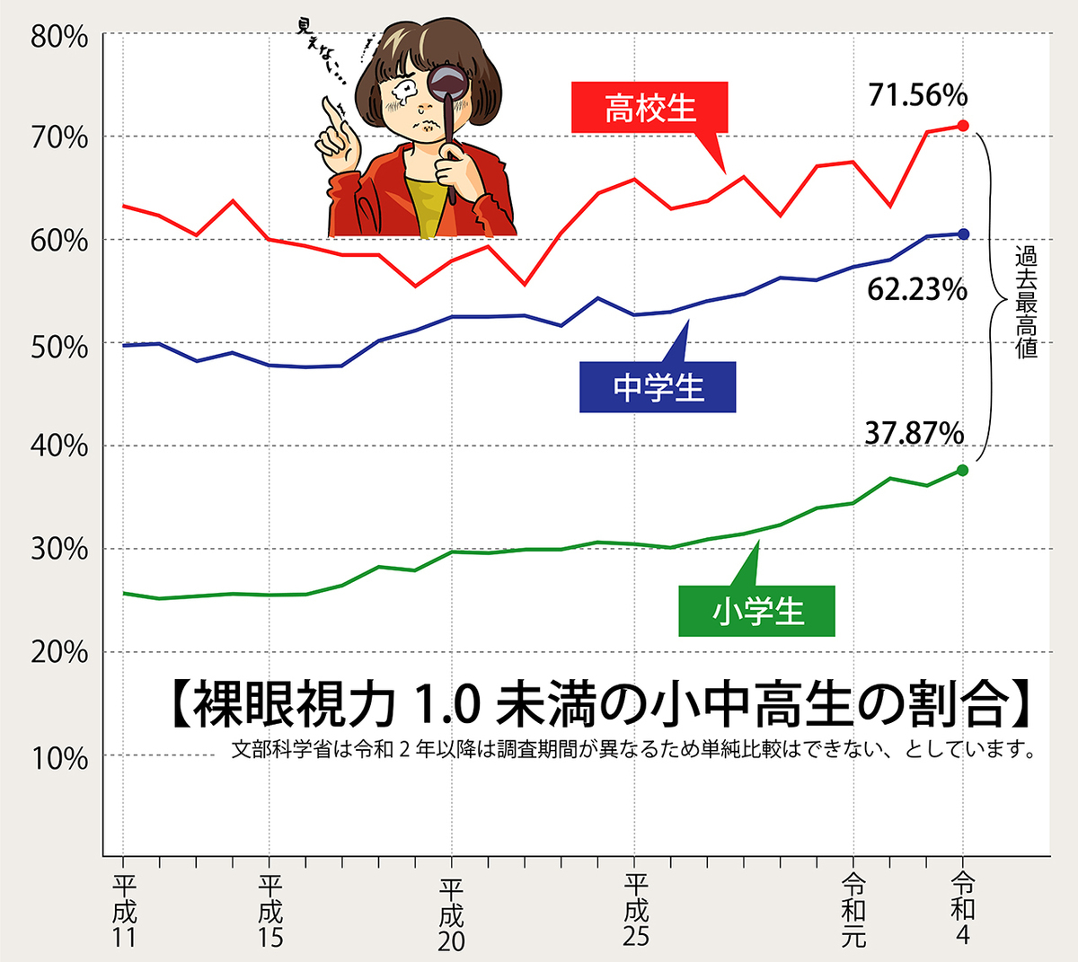 最新データから見る小中高生の視力低下と原因