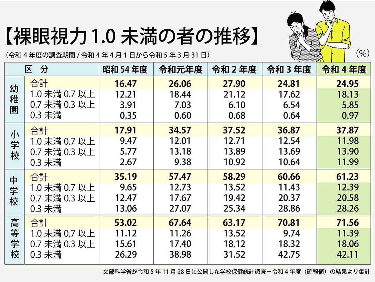 学校検眼で、B、C、D判定。視力低下対策と予防法