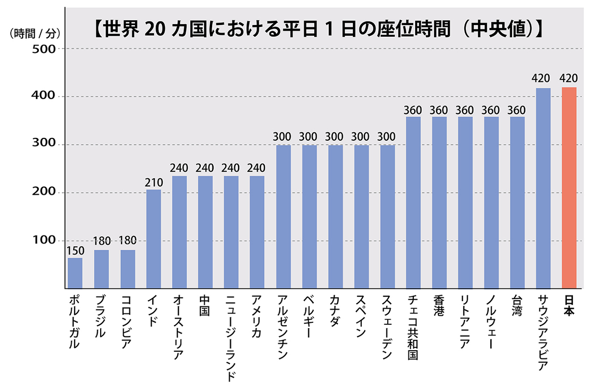 WHO (世界保健機構) も警鐘! “座りすぎ”は体に悪影響!!