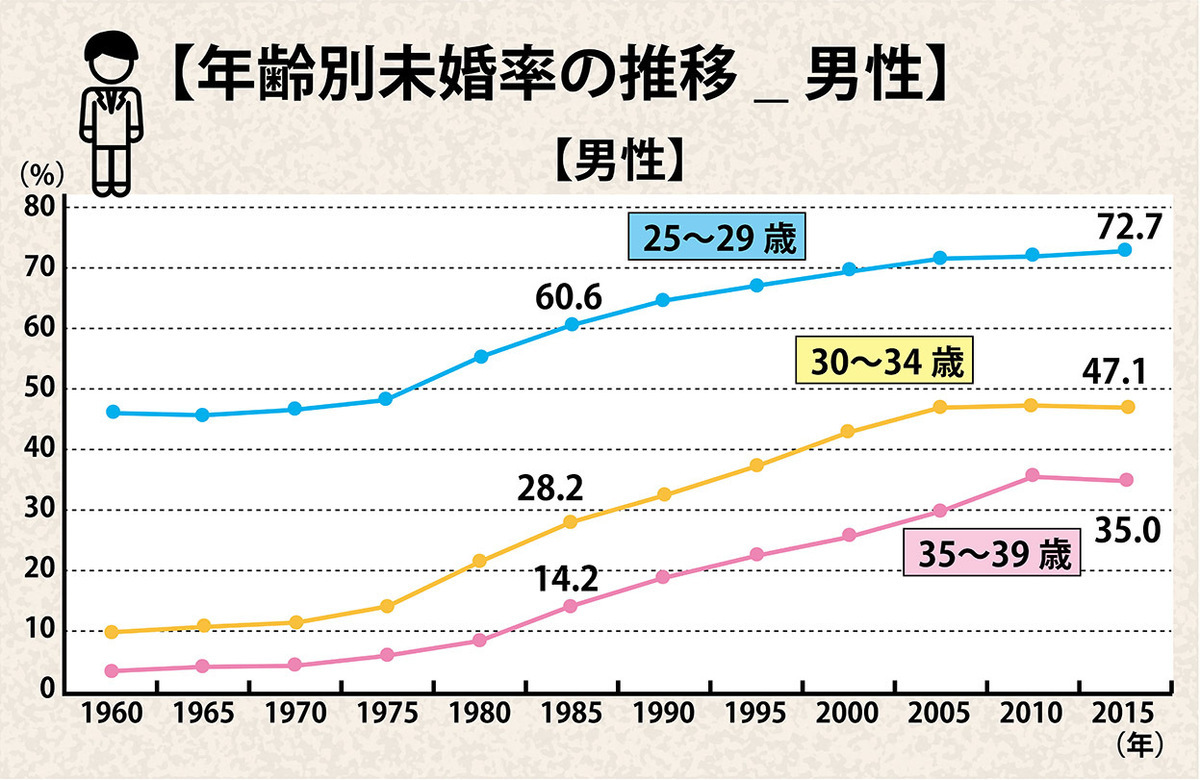 日本では、結婚しない男女が増えている!!