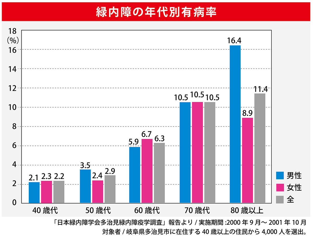 眼圧の上昇で視野が狭まる目の病気【緑内障】