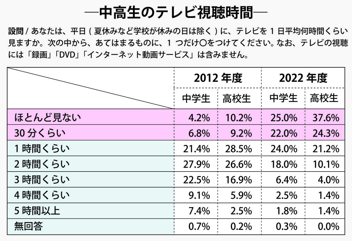 中学生・高校生のリアルタイムでのテレビ視聴時間は?