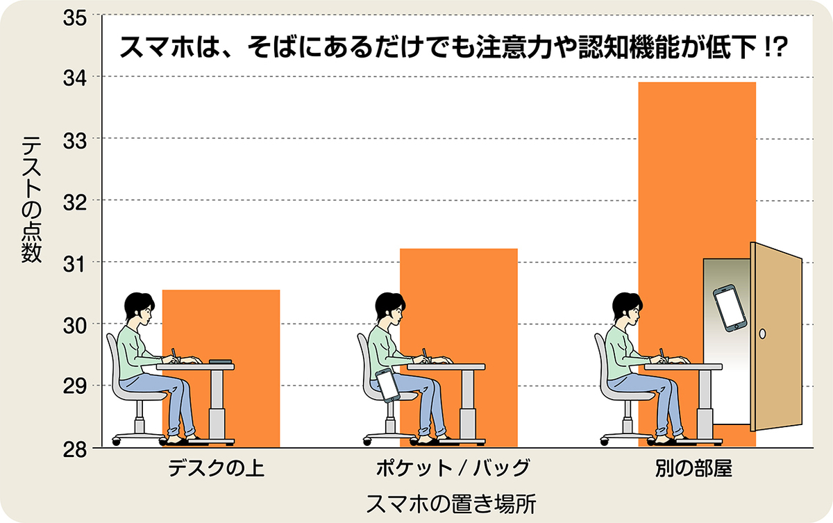 スマホ依存度をチェックしよう。 スマホ依存は集中力を低下させ、脳の発達に悪影響を!