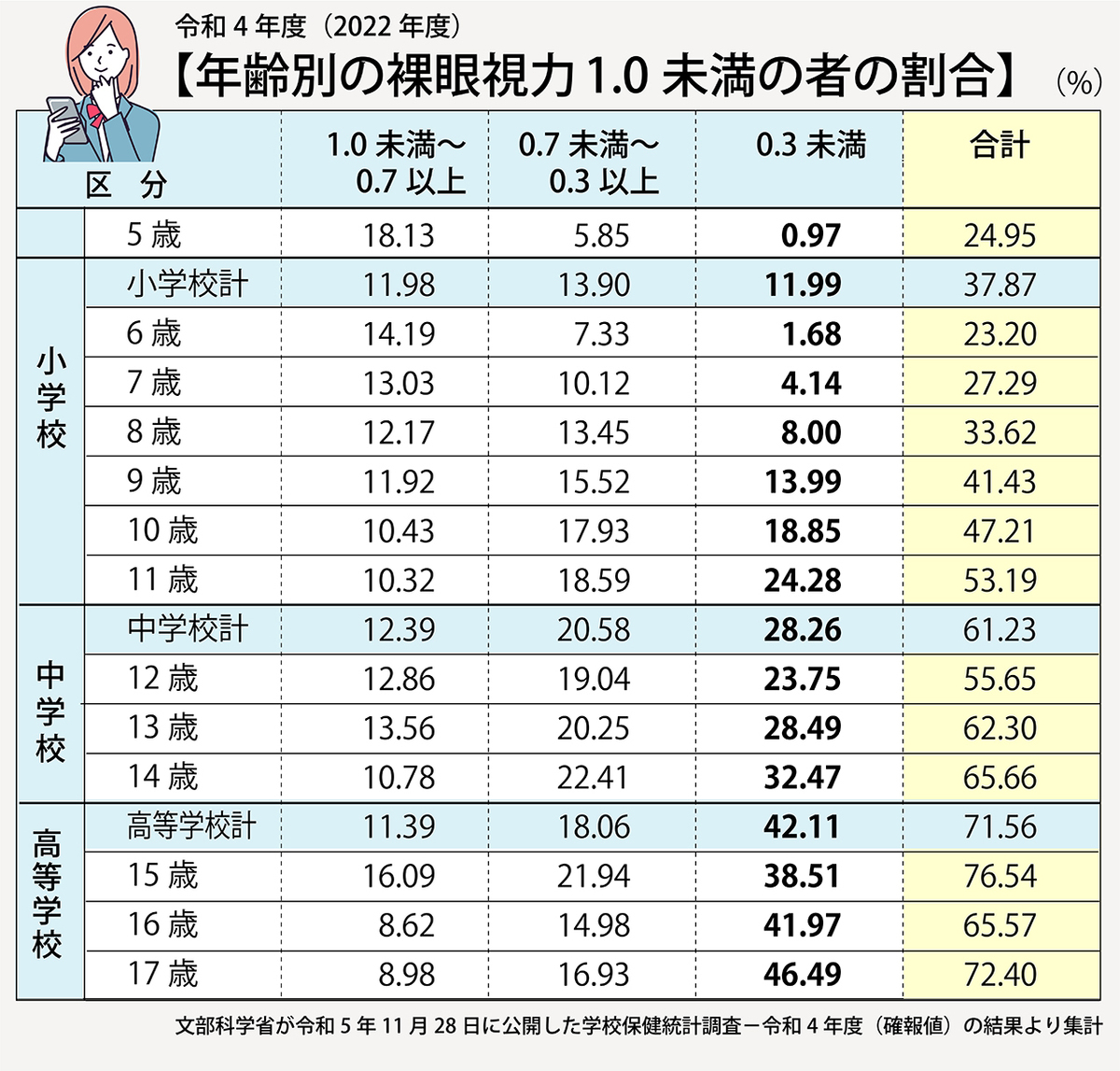 最新データから見る小中高生の視力低下と原因