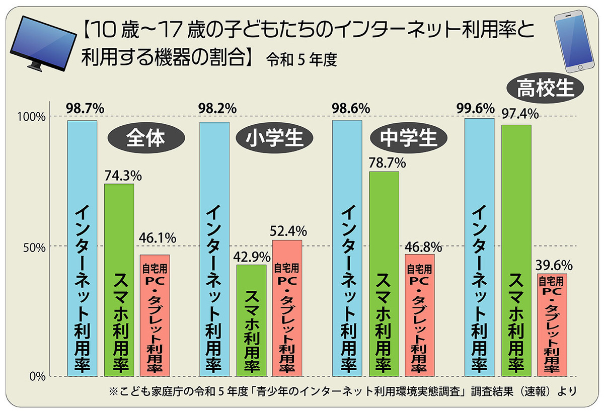 青少年のインターネット利用環境実態調査結果の詳細。子どものネット利用、スマホ普及で長時間化!