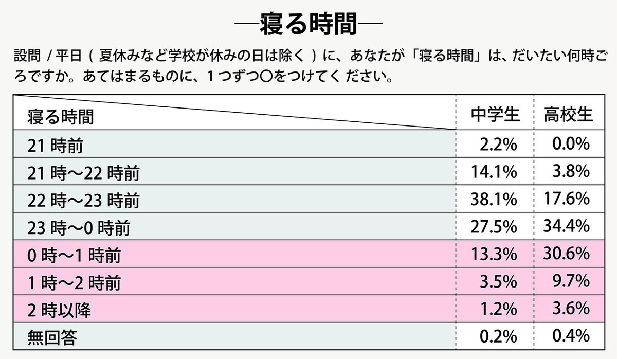 中学生の96%、高校生の99%がスマホでSNSを利用。スマホ依存が中学生に比べ高校生では倍増。