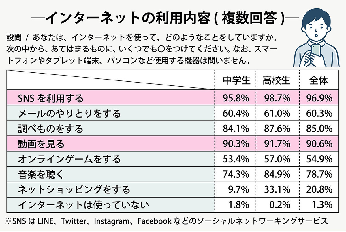 中学生・高校生のリアルタイムでのテレビ視聴時間は?