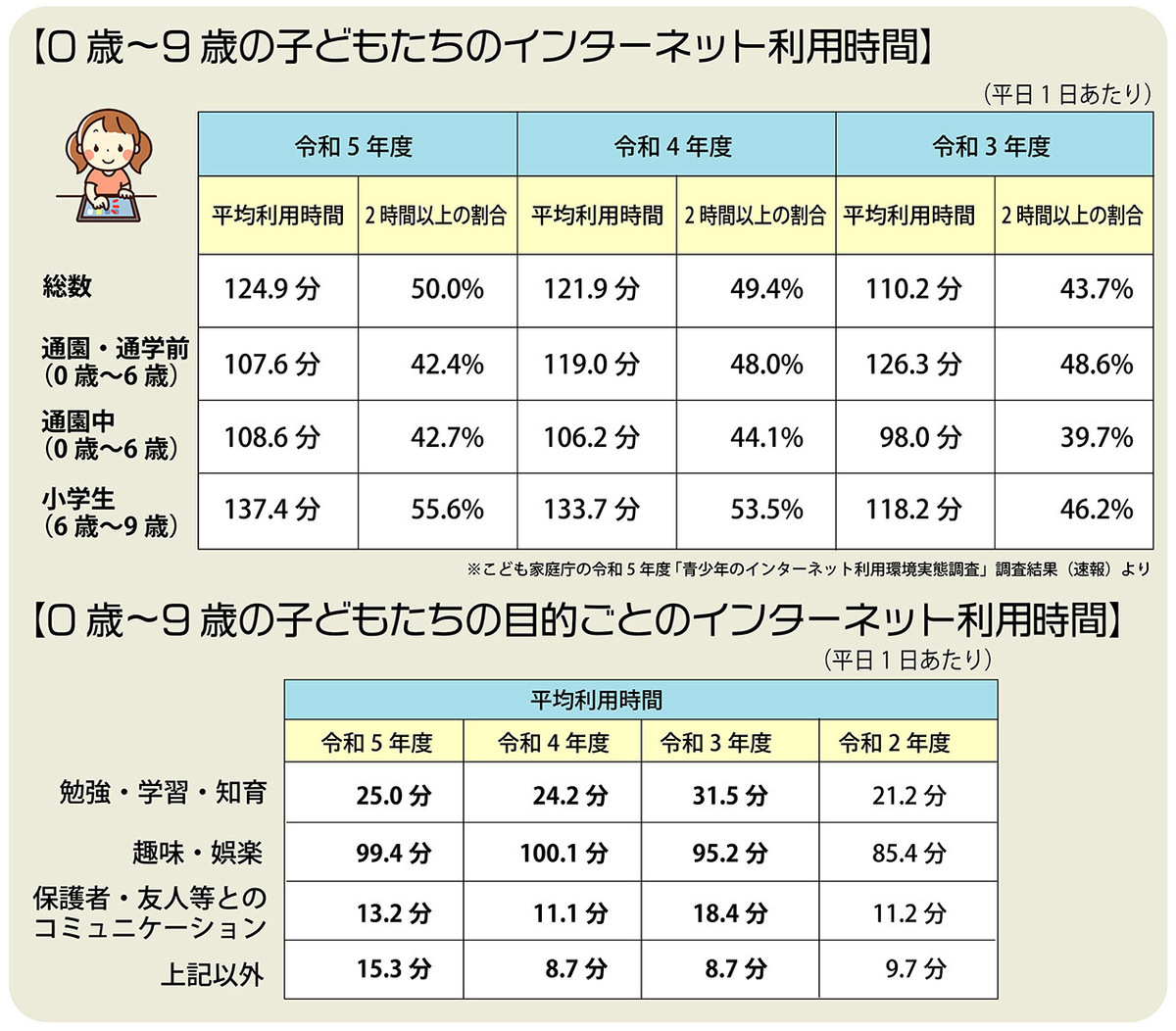 青少年のインターネット利用環境実態調査結果の詳細。子どものネット利用、スマホ普及で長時間化!