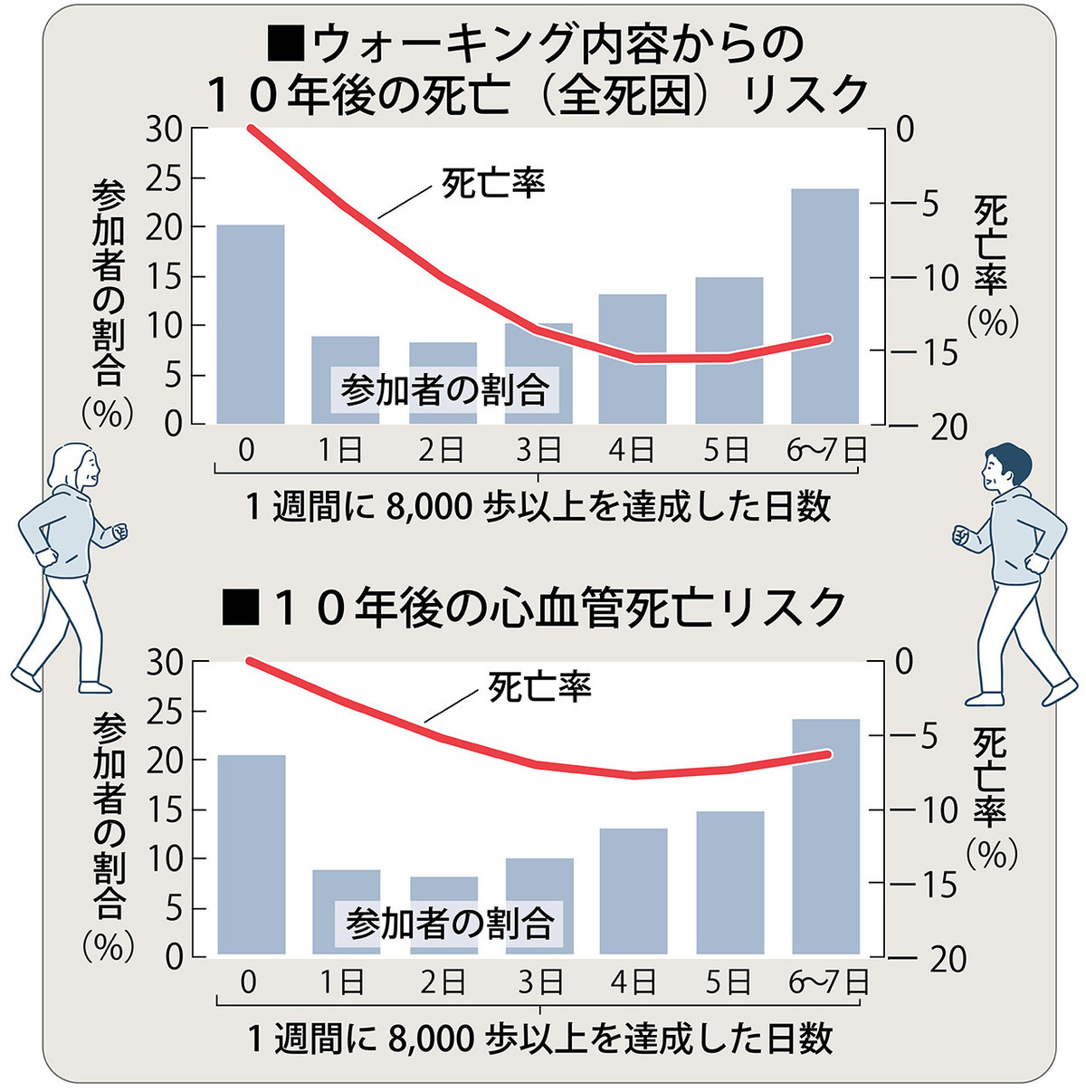 ウォーキング効果。高齢者ほど健康のために歩くことが大切