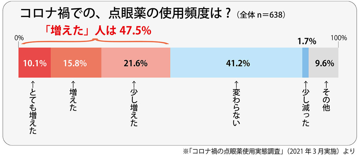 1日何度も目薬使っているのに良くならない。原因と対策は!