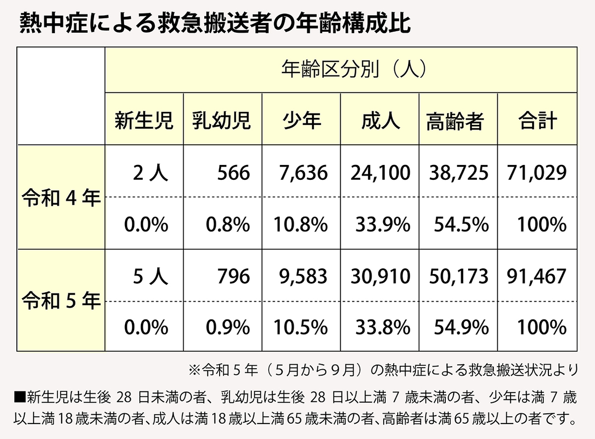 猛暑で熱中症に罹る人が増加。白内障発症のリスクが。