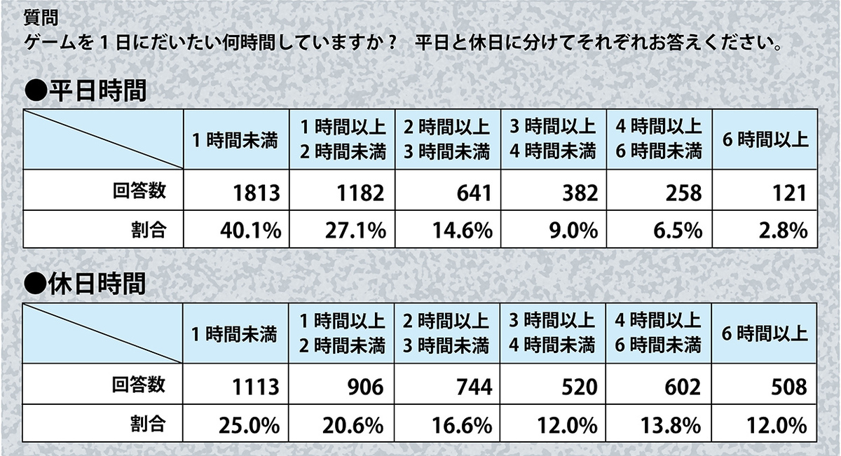 厚生労働省の『ネット・ゲーム使用と生活習慣に関するアンケート調査結果』の詳細データを掲載!