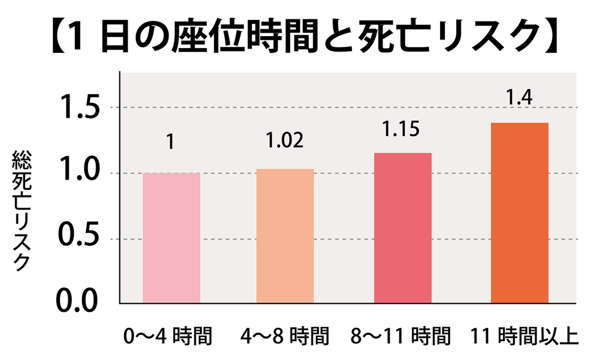 WHO (世界保健機構) も警鐘! “座りすぎ”は体に悪影響!!